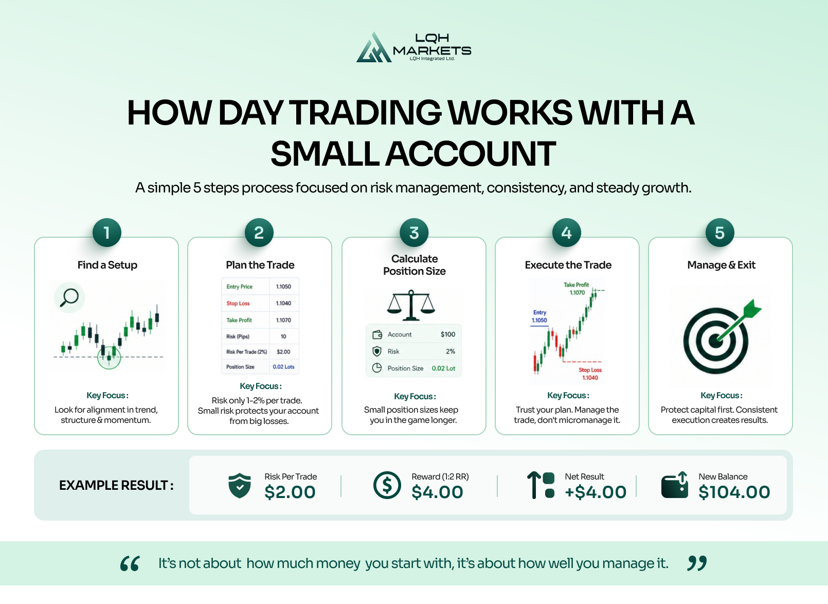 How Trading Works with Small Account