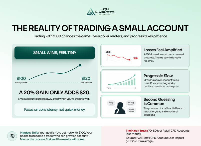 Reality of trading a small account breakdown
