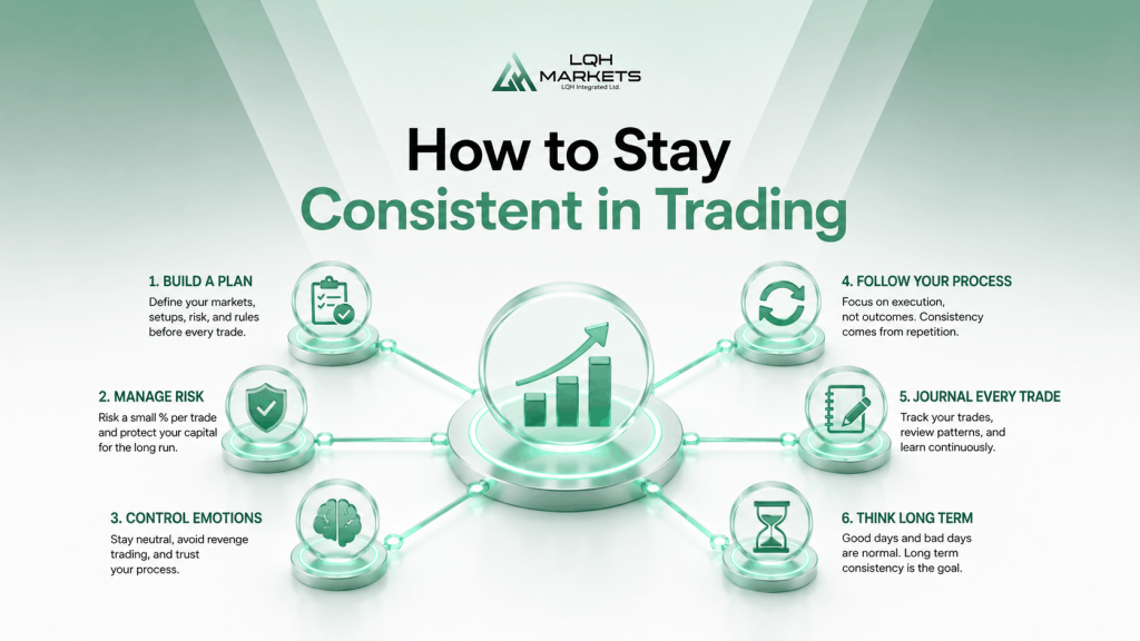 Consistency In Trading infographic