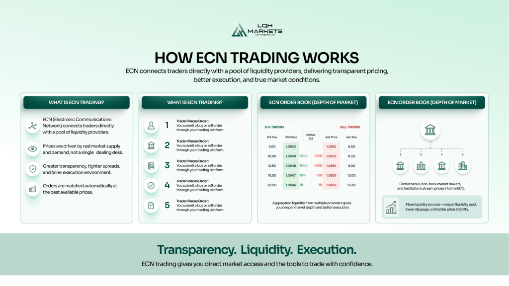 How ECN trading works