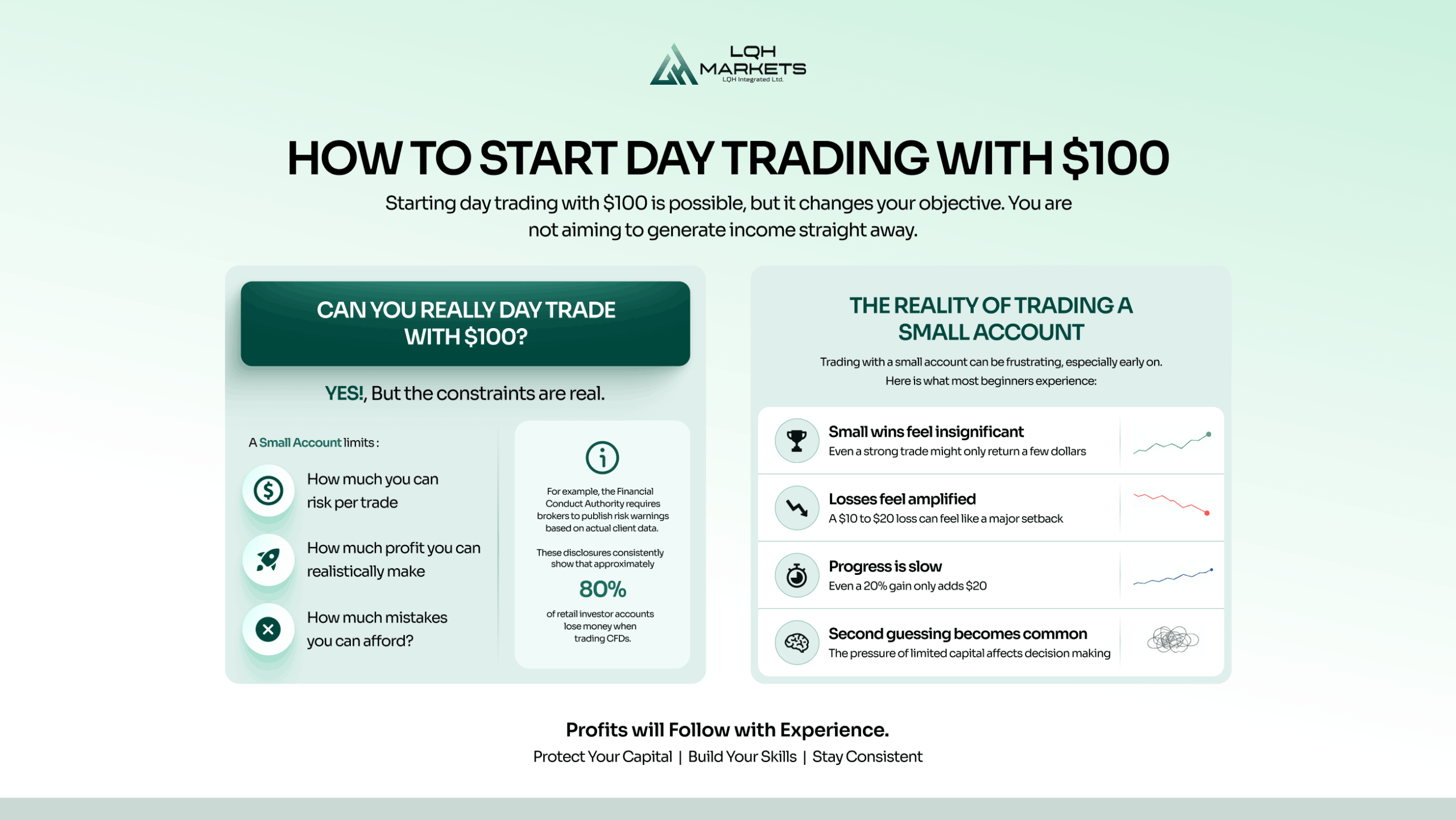 How to start trading with $100 infographic