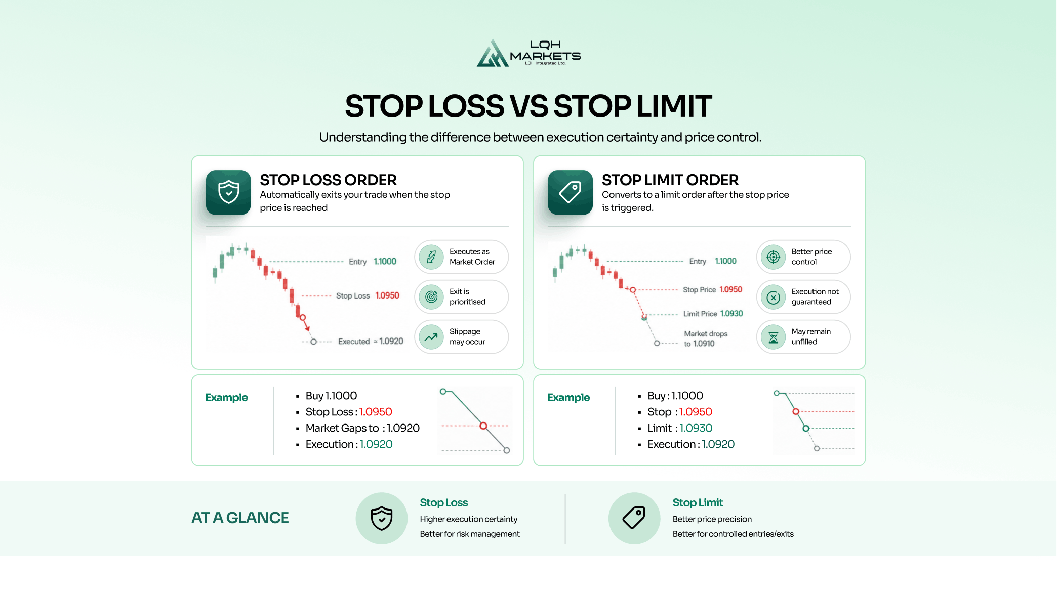 Stoploss vs Stop Limit Orders