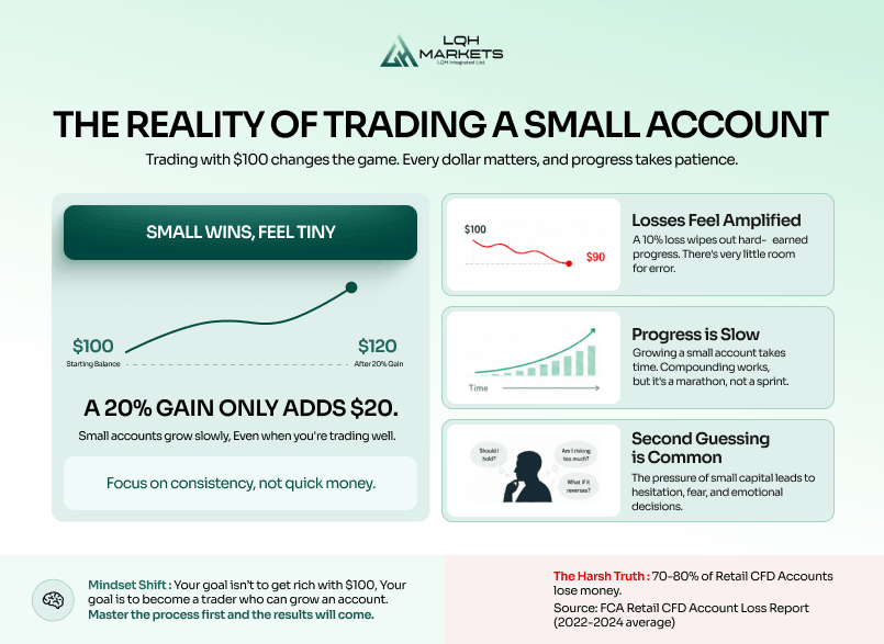 Reality of trading a small account