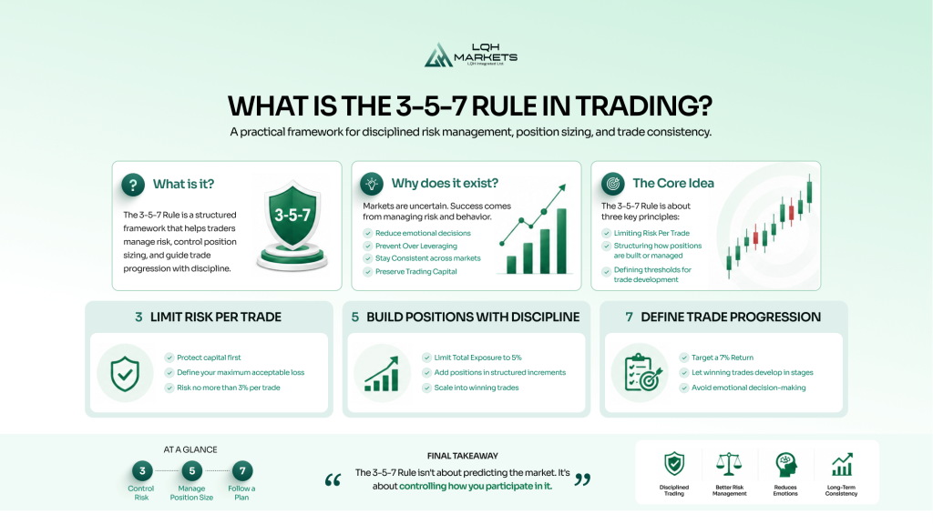 What is 3-5-7 Rule in Trading Infographic