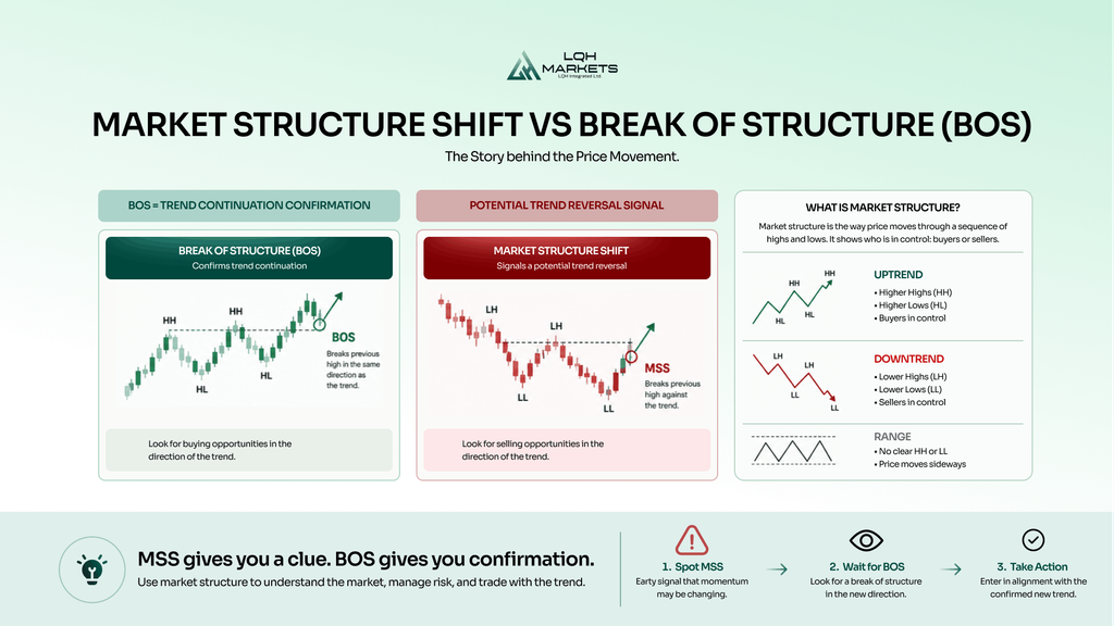 Market structure vs break of structure