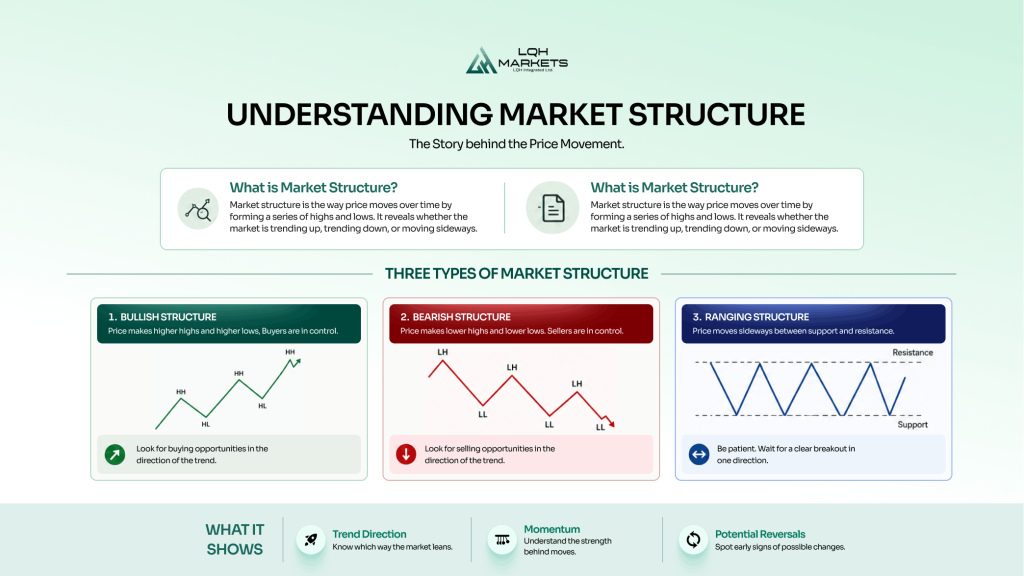 Understanding Market Structure