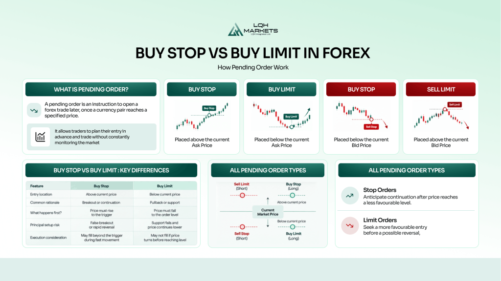 Buy Stop vs Buy Limit in Forex