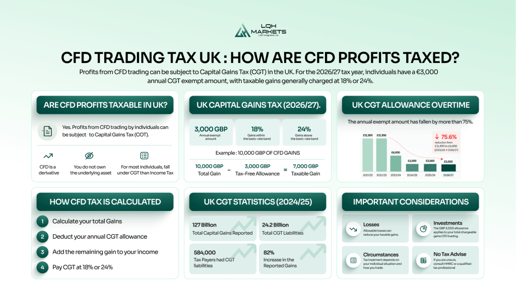 CFD Trading Tax in UK