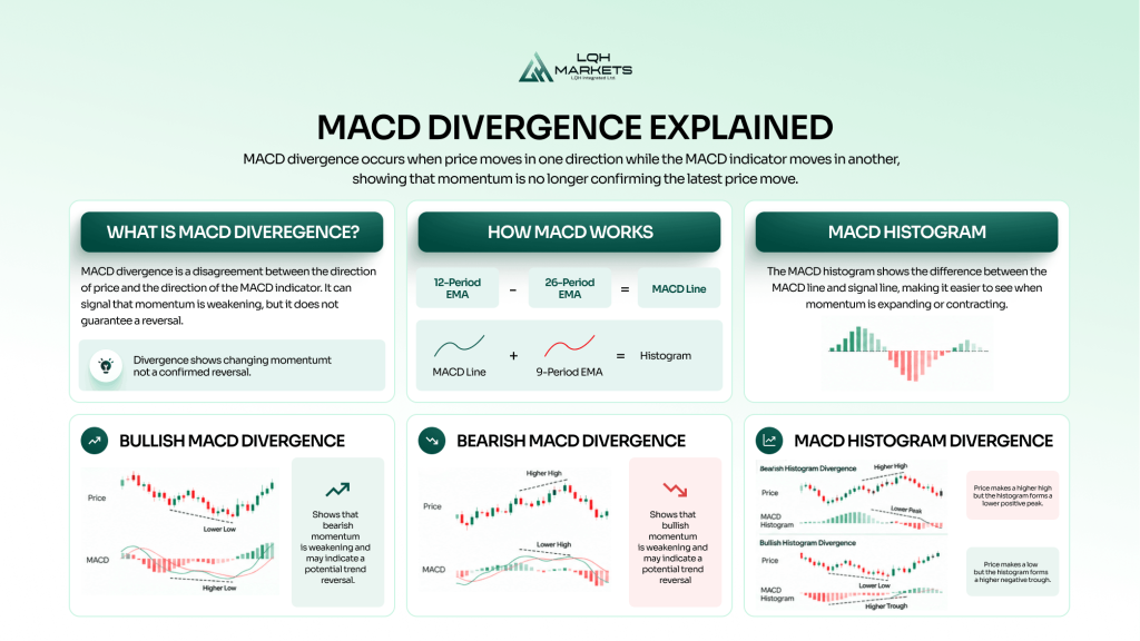 MACD Divergence Explained