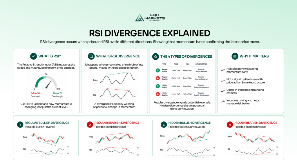 RSI Divergence Explained