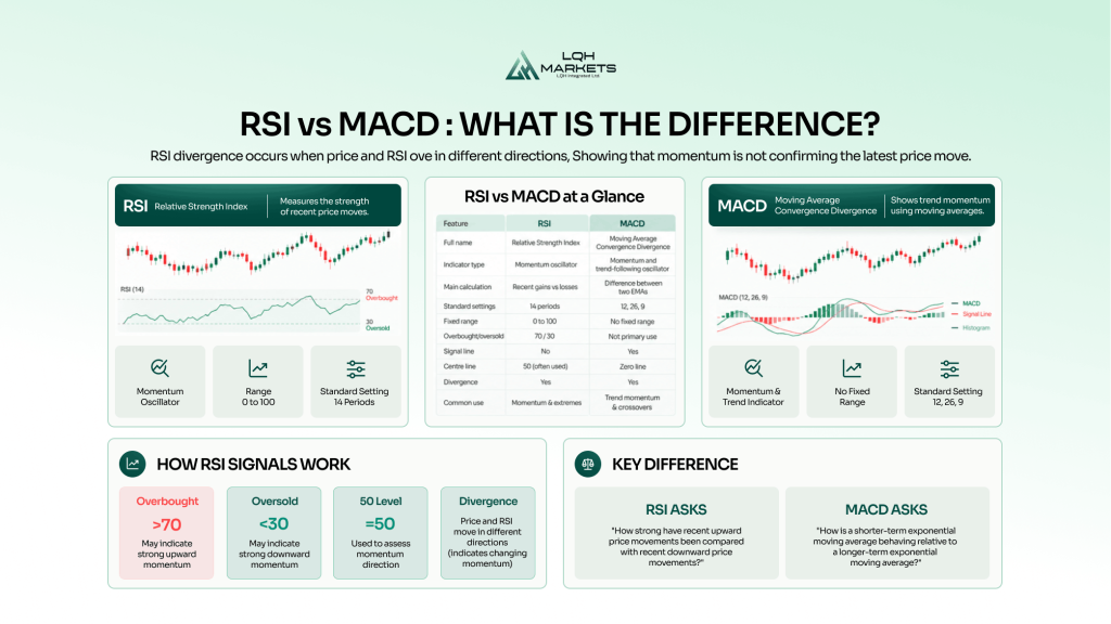 RSI vs MACD - what are the differences
