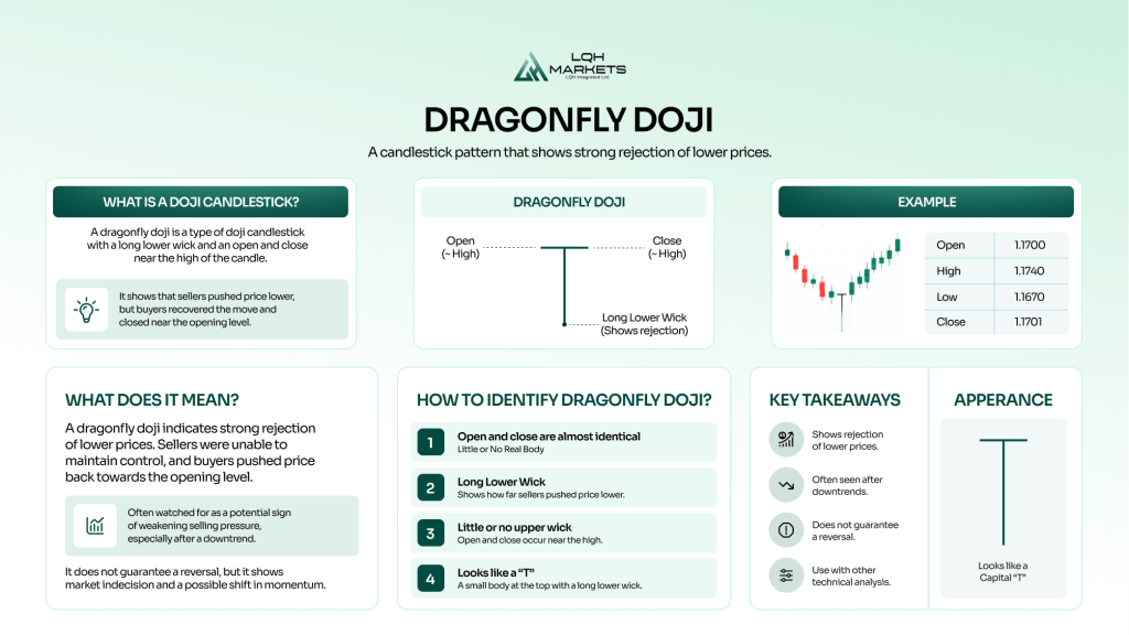 Dragonfly Doji explained