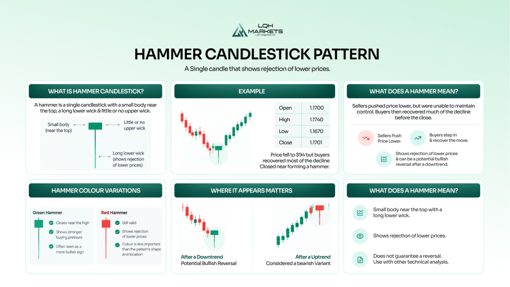 Hammer Candlestick explained