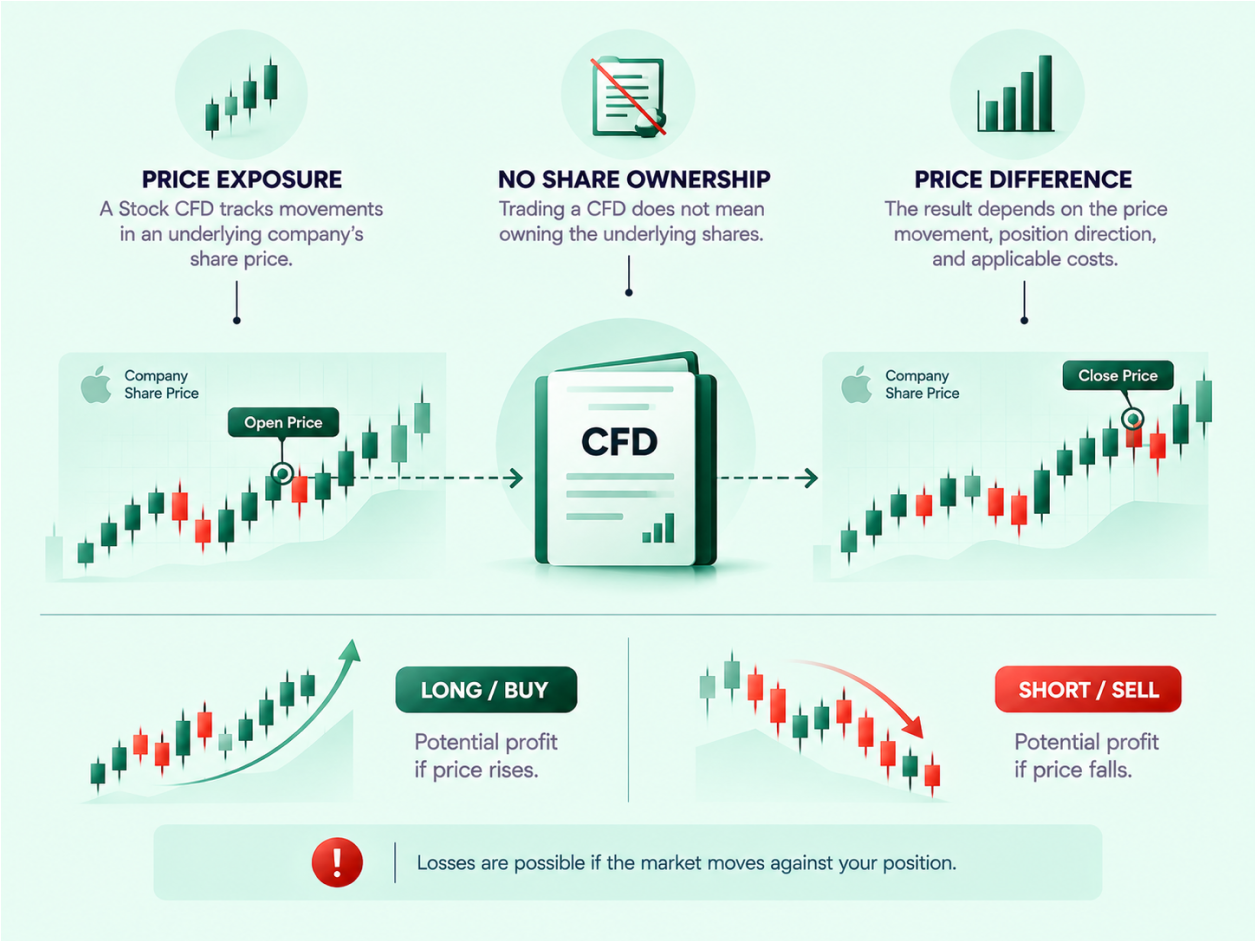 What is a Stock CFD? Trading Share CFDs Explained infographic