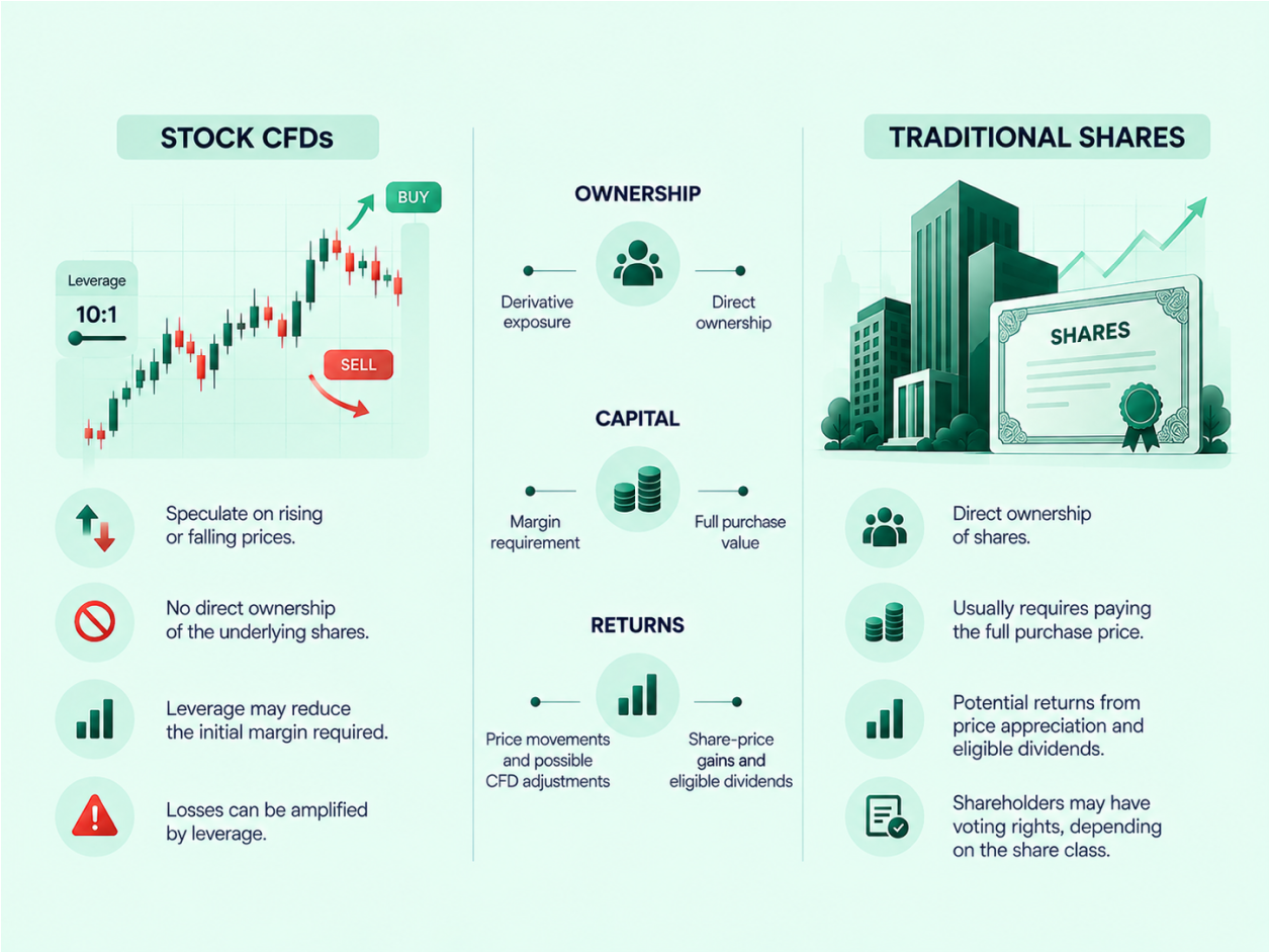 Stock CFDs vs. Traditional Shares: Which is Better? infographic