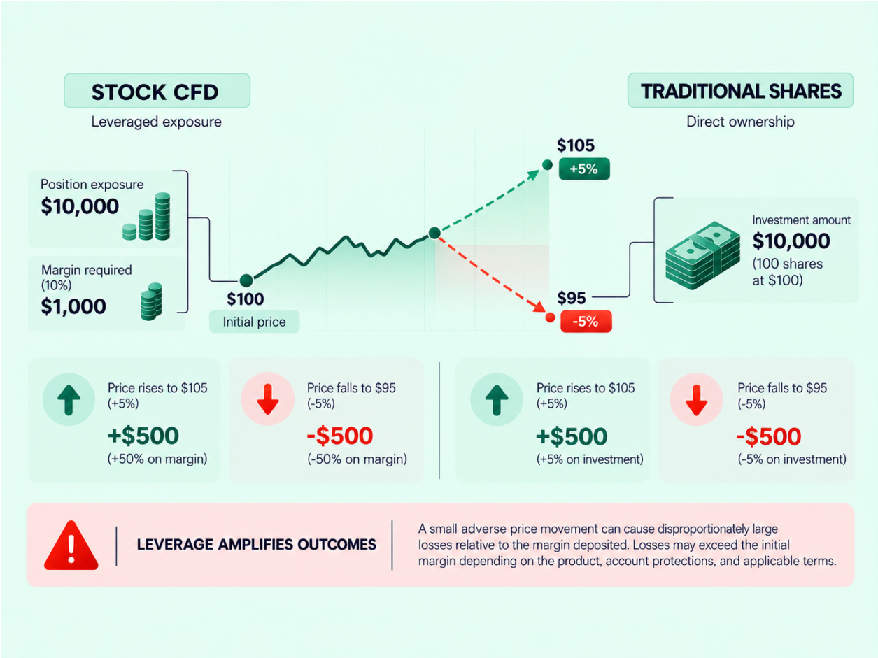 Stock CFDs vs. Traditional Shares: Which is Better? infographic (2)