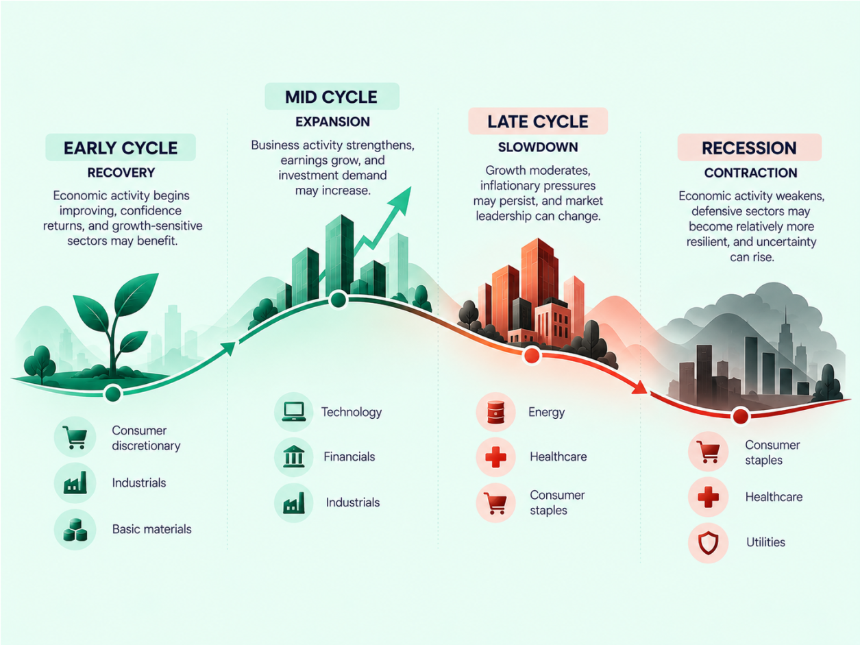 Sector Rotation Strategies in the Stock Market infographic