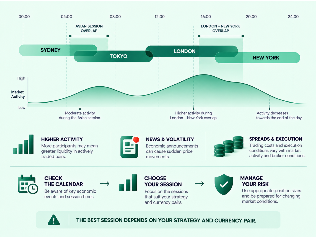 Forex Market Hours and Trading Sessions Explained infographic (2)