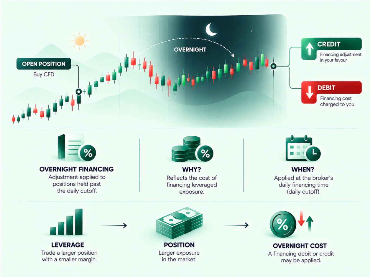 Overnight Financing and Swap Rates infographic