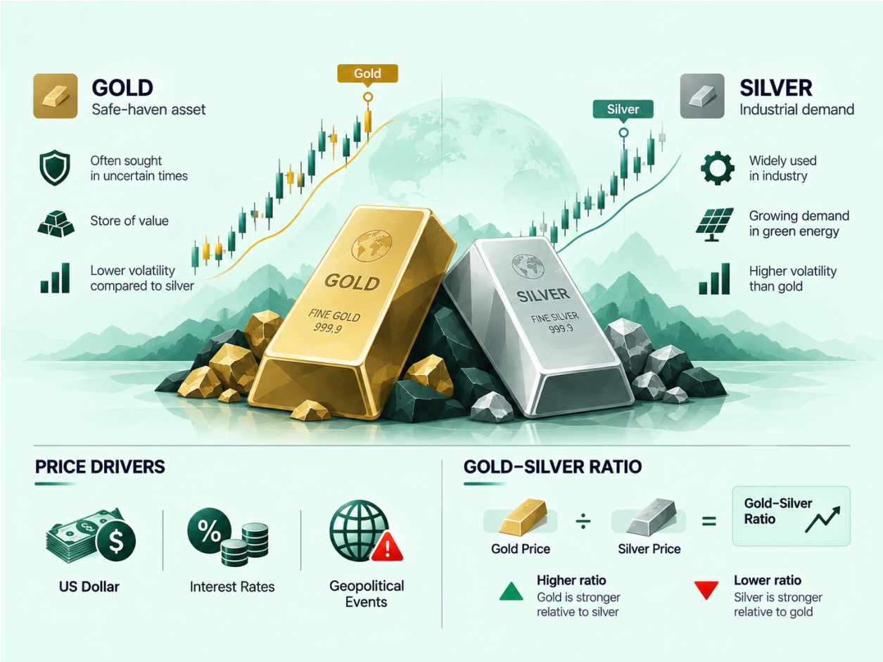 Trading Precious Metals: Gold and Silver CFD Strategies infographic