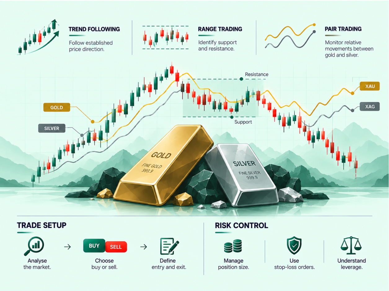 Trading Precious Metals: Gold and Silver CFD Strategies infographic (2)
