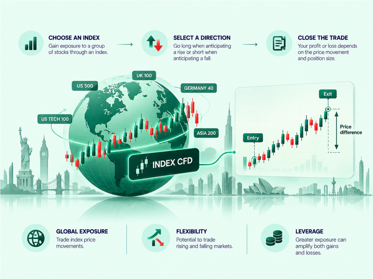 What is an Index CFD? Trading the S&P 500 and Global Markets infographic