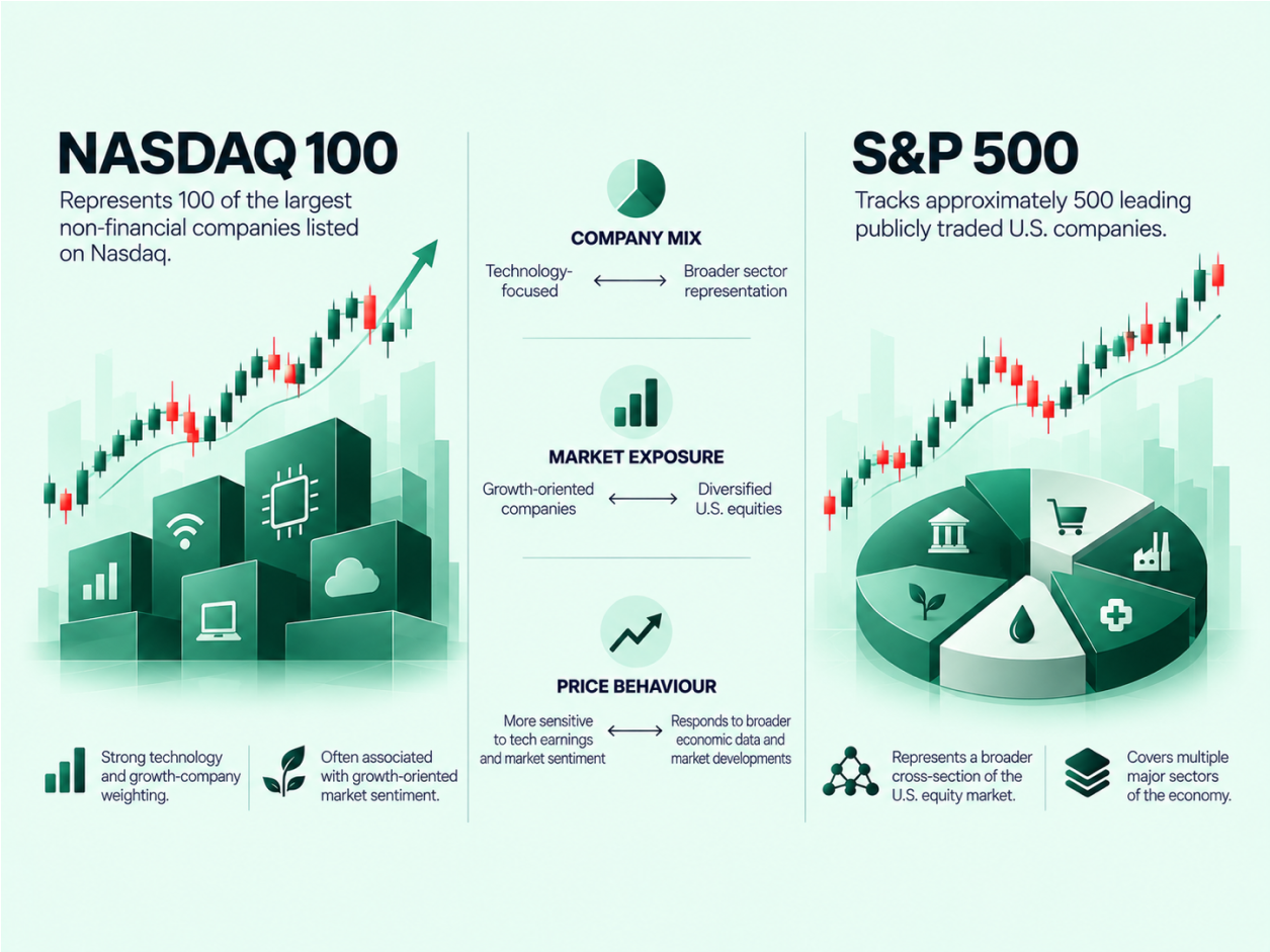 How to Trade the Nasdaq 100 and S&P 500 CFDs infographic