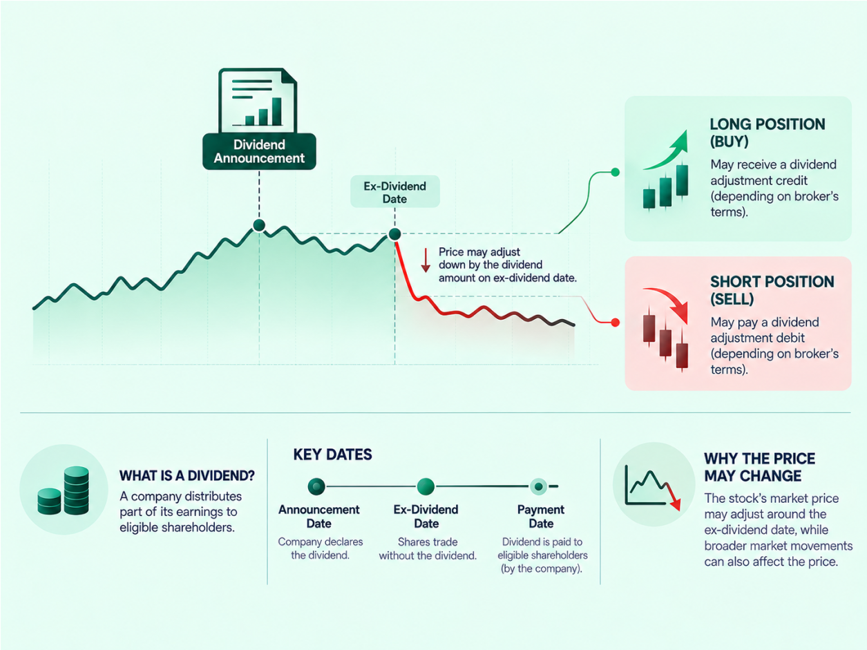 Understanding Corporate Actions: Dividends and Splits infographic
