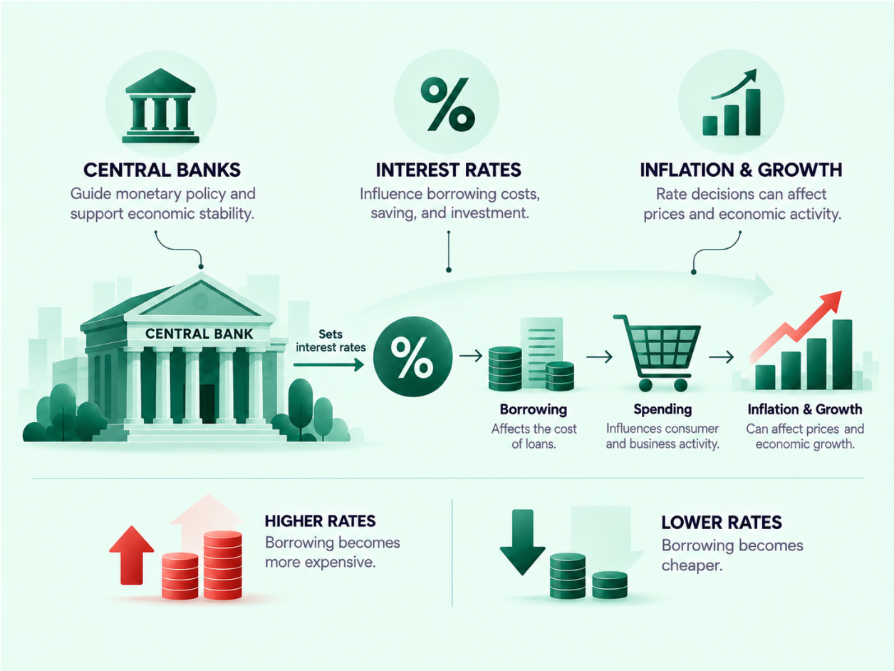 The Impact of Central Banks and Interest Rates on Forex infographic