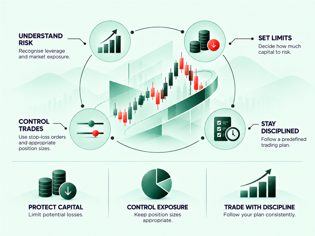 How to Manage Risk infographic