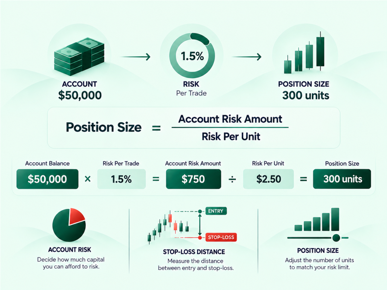 The 1% Position Sizing Rule infographic