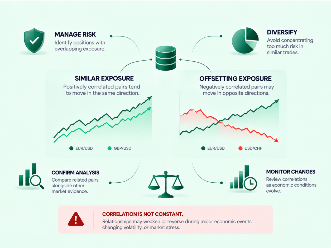 Understanding Currency Correlation in FX Markets infographic (2)